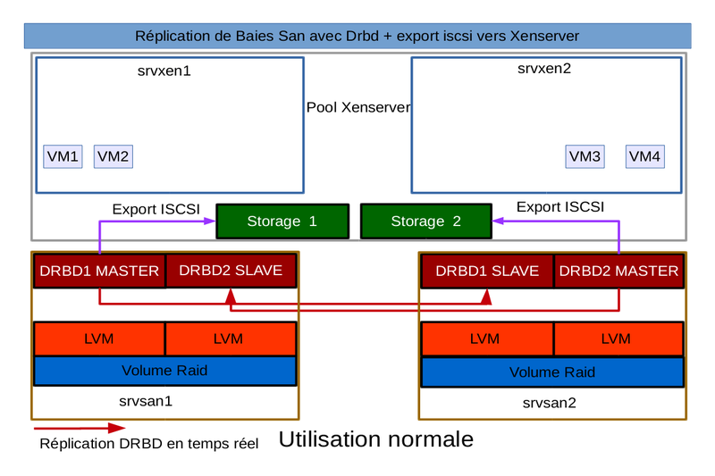 iscsi-sr-xenserver-drbd1.png