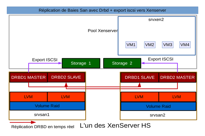 iscsi-sr-xenserver-drbd2.png