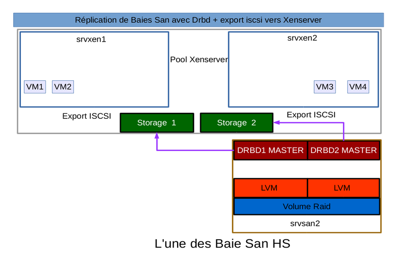 iscsi-sr-xenserver-drbd3.png