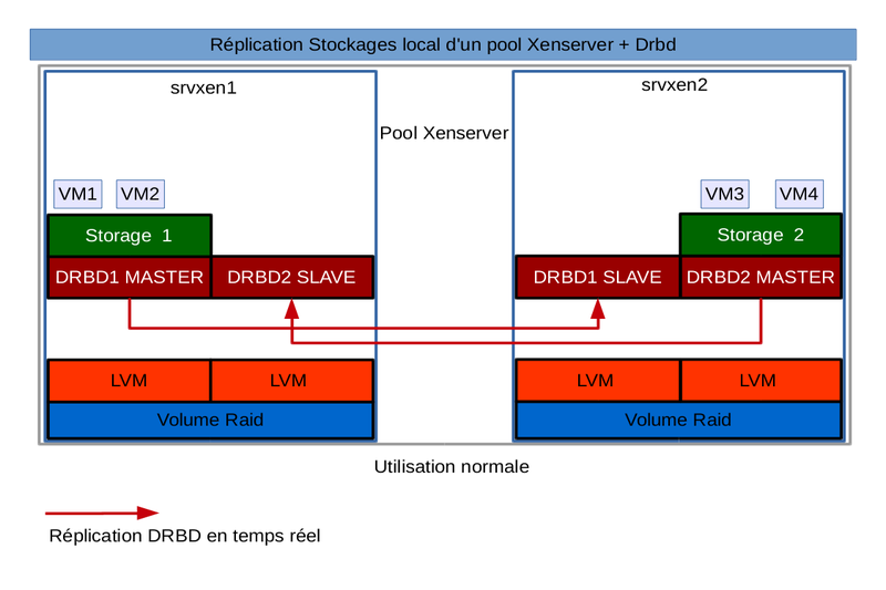 local-sr-xenserver-drbd1.png