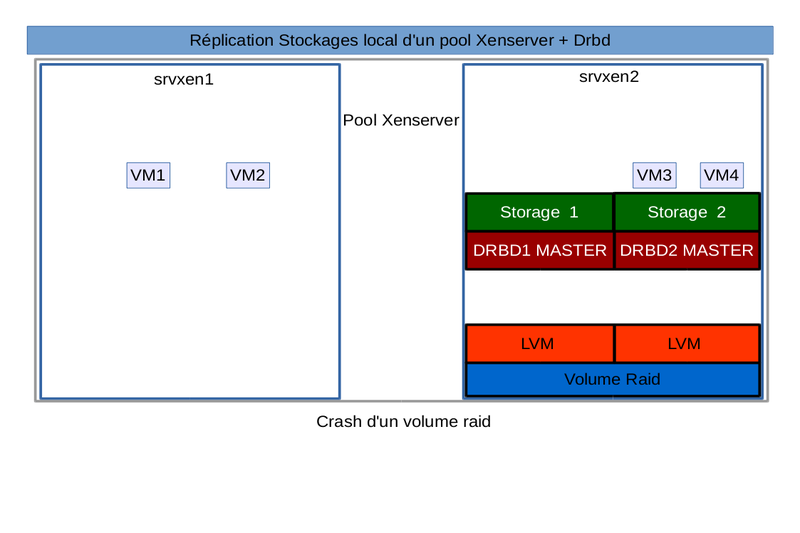local-sr-xenserver-drbd2.png