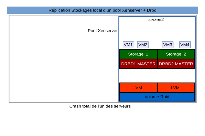local-sr-xenserver-drbd3.png